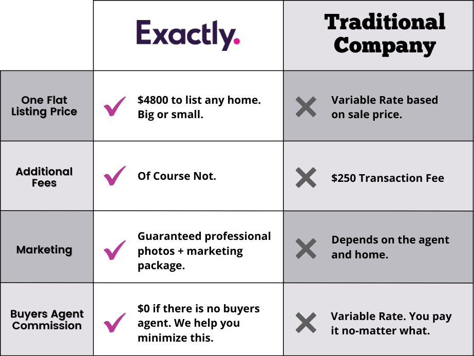 Chart Comparing Exactly To A Traditional Company